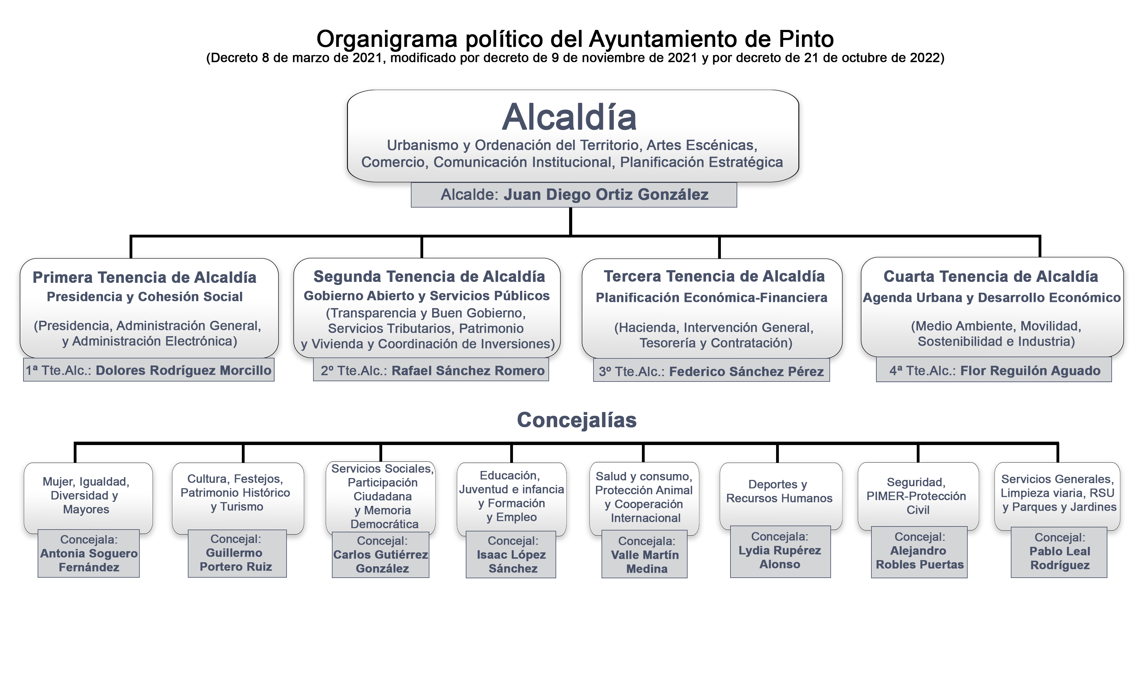 Organigrama político desde 10-03-2021