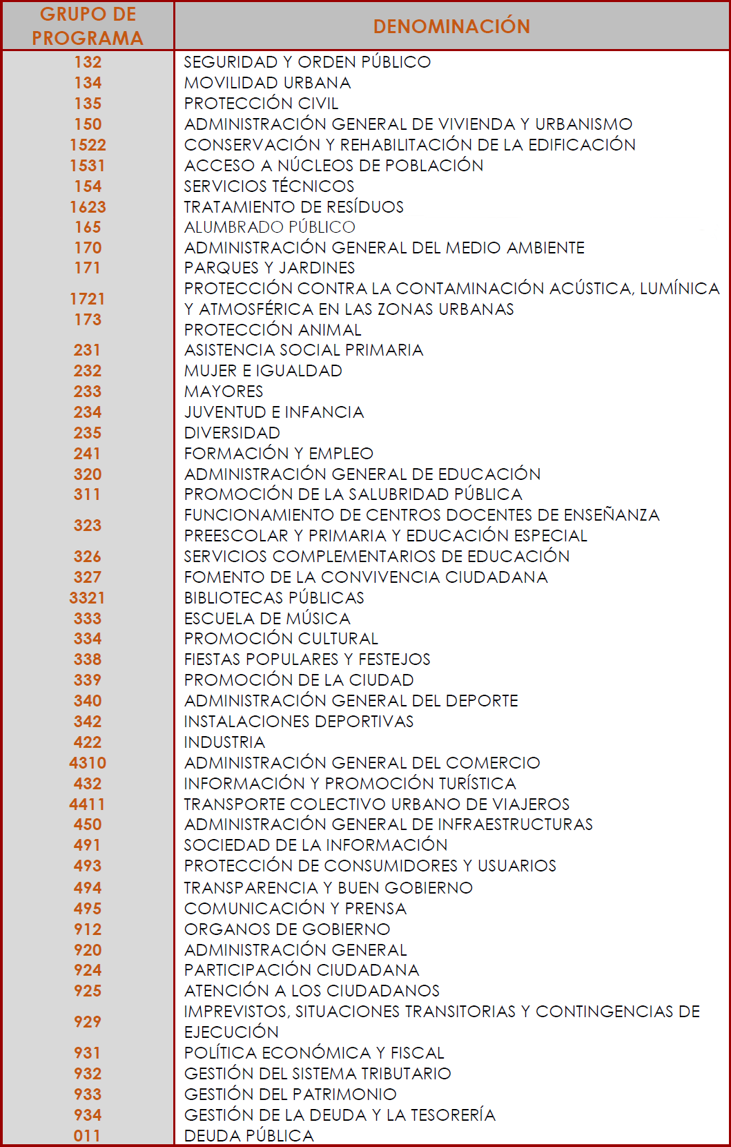 Clasificación por Programas Clasificación por Programas