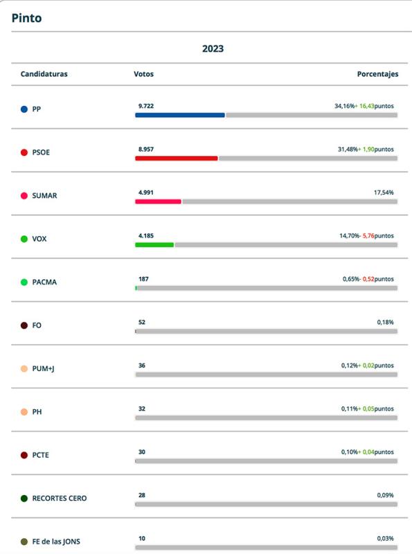 Noticias:: Pinto registró una participación del 74,06% en las elecciones generales celebradas ayer