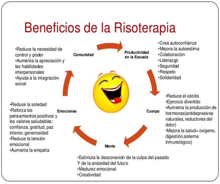 Beneficios de la Risoterapia